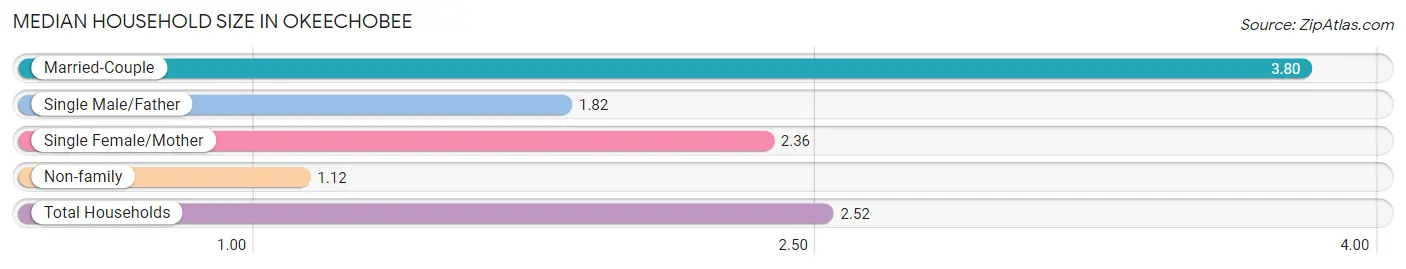 Median Household Size in Okeechobee