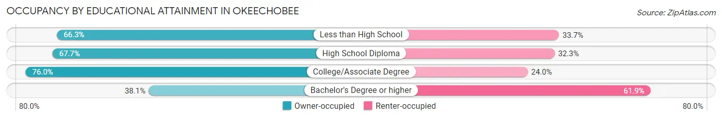 Occupancy by Educational Attainment in Okeechobee