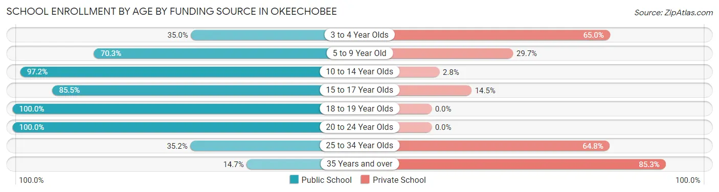 School Enrollment by Age by Funding Source in Okeechobee