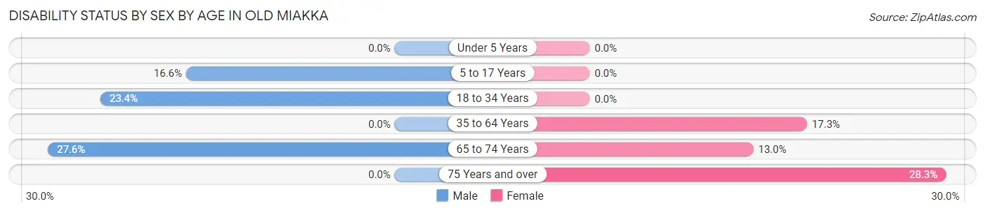 Disability Status by Sex by Age in Old Miakka