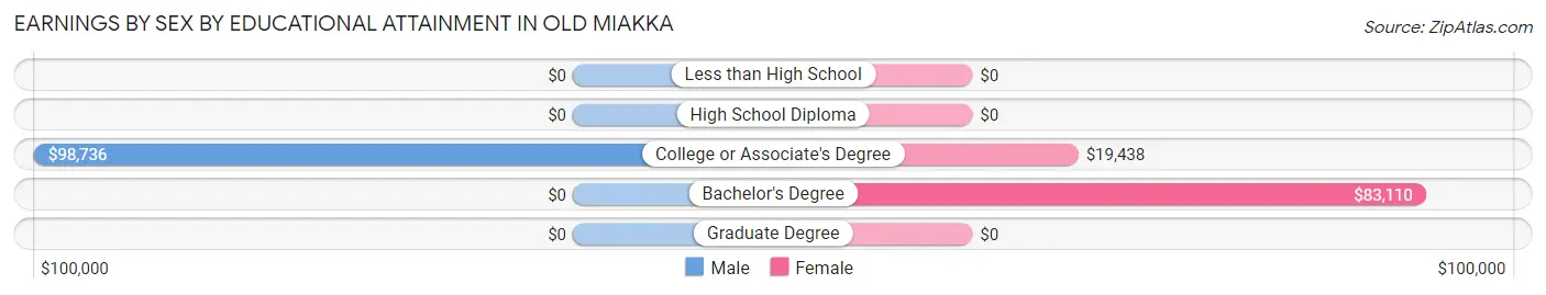 Earnings by Sex by Educational Attainment in Old Miakka
