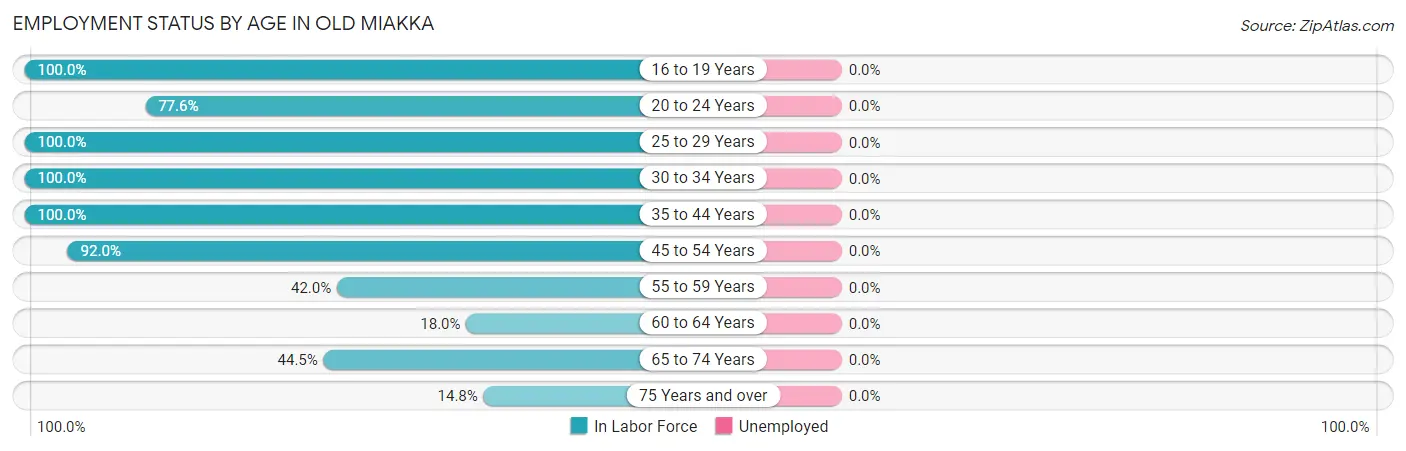 Employment Status by Age in Old Miakka