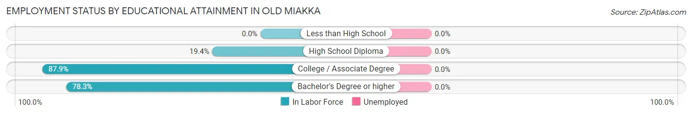 Employment Status by Educational Attainment in Old Miakka