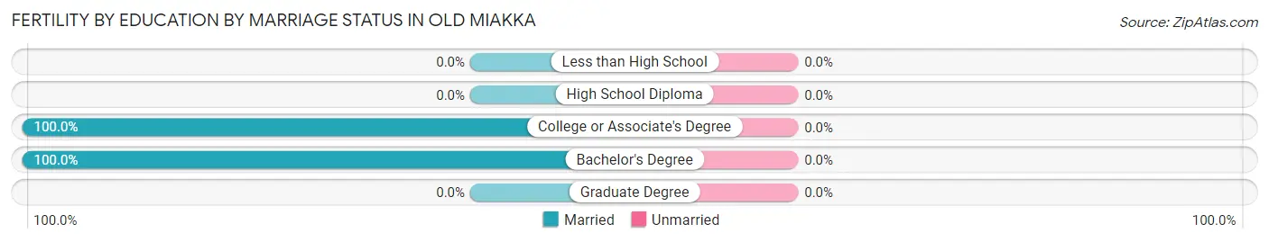 Female Fertility by Education by Marriage Status in Old Miakka