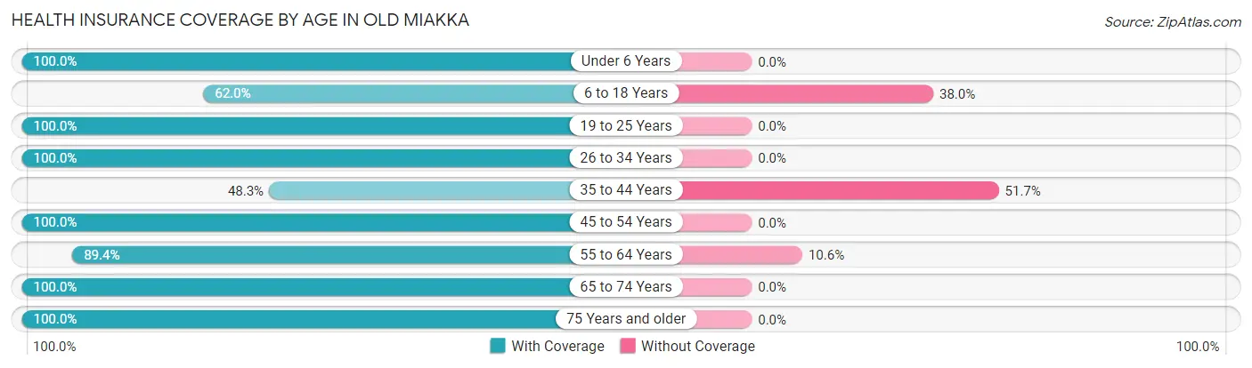 Health Insurance Coverage by Age in Old Miakka