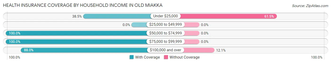 Health Insurance Coverage by Household Income in Old Miakka