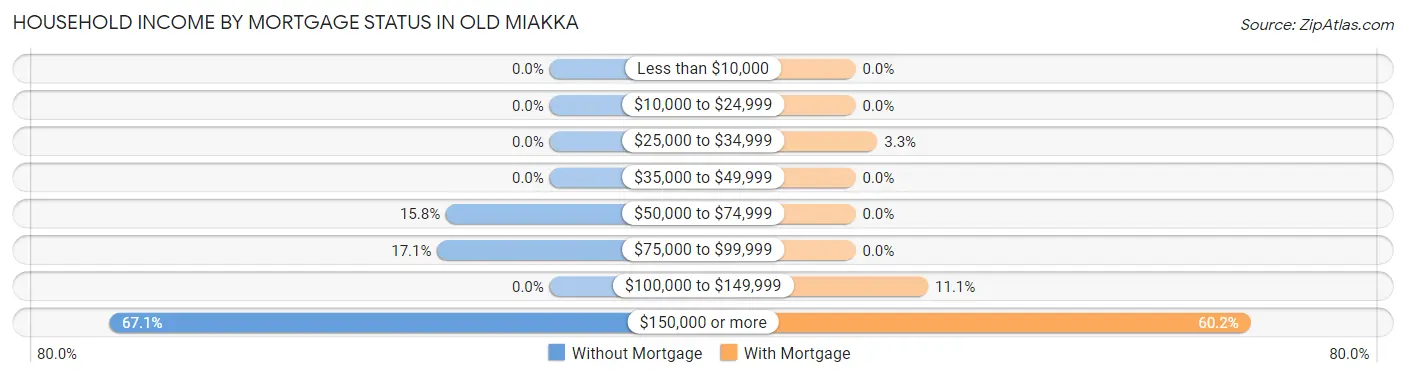 Household Income by Mortgage Status in Old Miakka