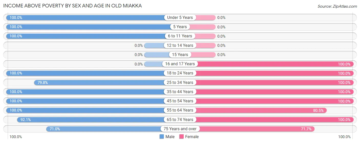 Income Above Poverty by Sex and Age in Old Miakka