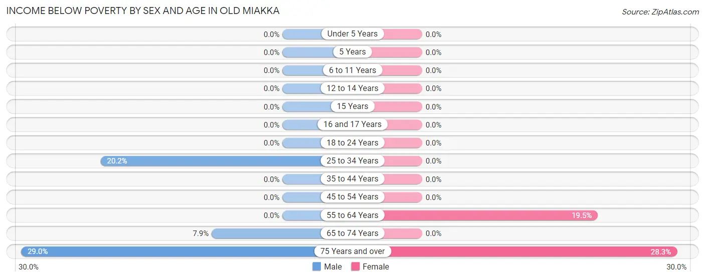 Income Below Poverty by Sex and Age in Old Miakka