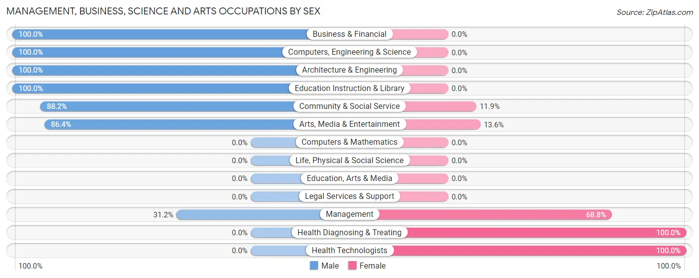 Management, Business, Science and Arts Occupations by Sex in Old Miakka