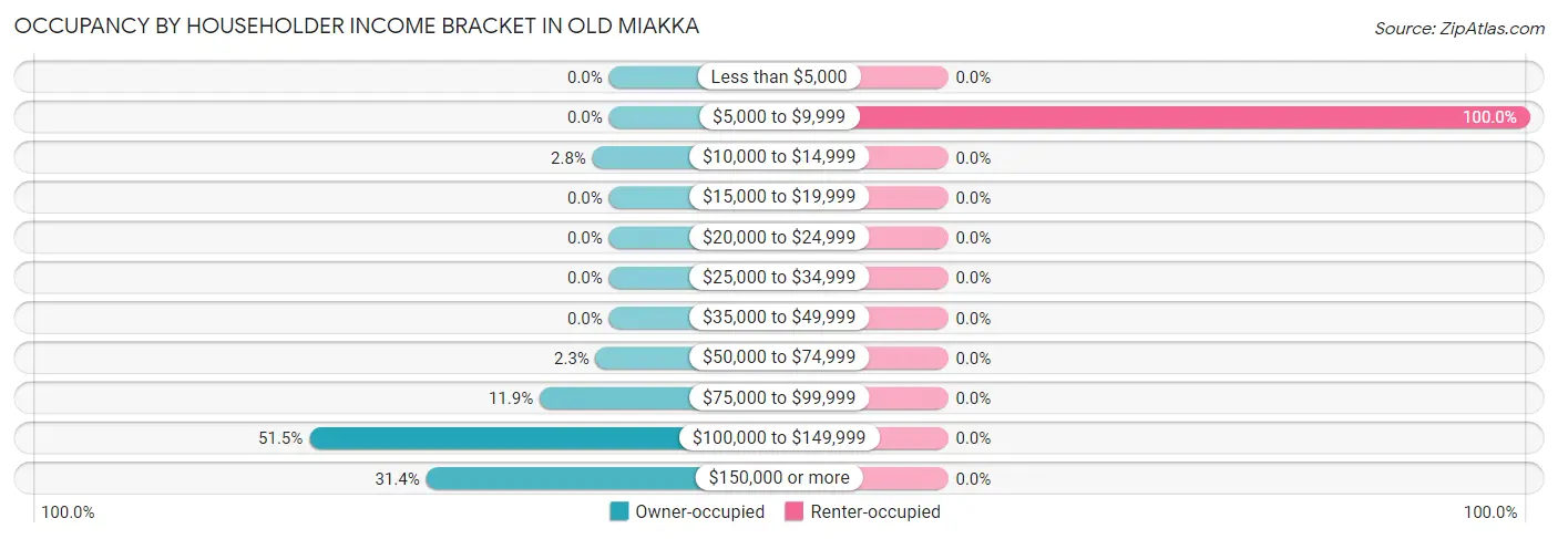 Occupancy by Householder Income Bracket in Old Miakka