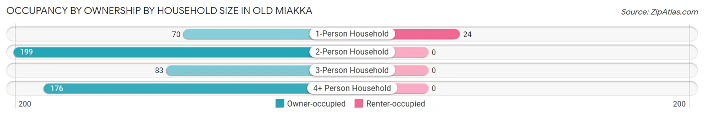 Occupancy by Ownership by Household Size in Old Miakka