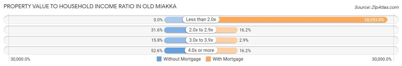 Property Value to Household Income Ratio in Old Miakka
