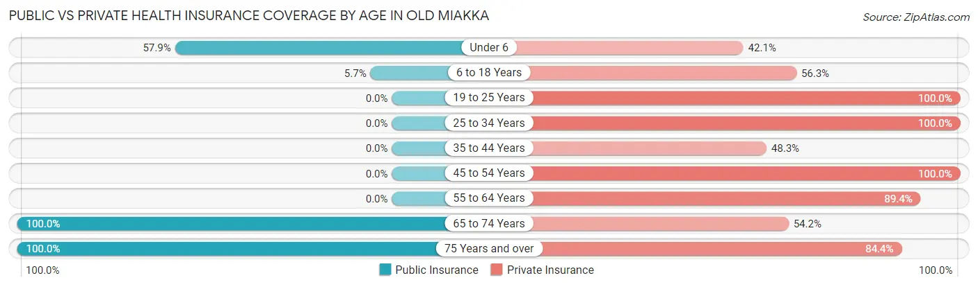 Public vs Private Health Insurance Coverage by Age in Old Miakka