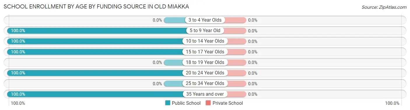 School Enrollment by Age by Funding Source in Old Miakka