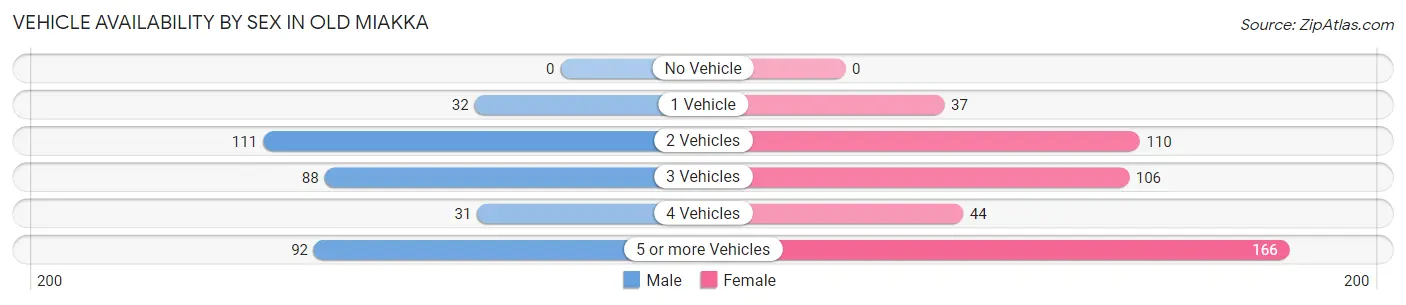 Vehicle Availability by Sex in Old Miakka