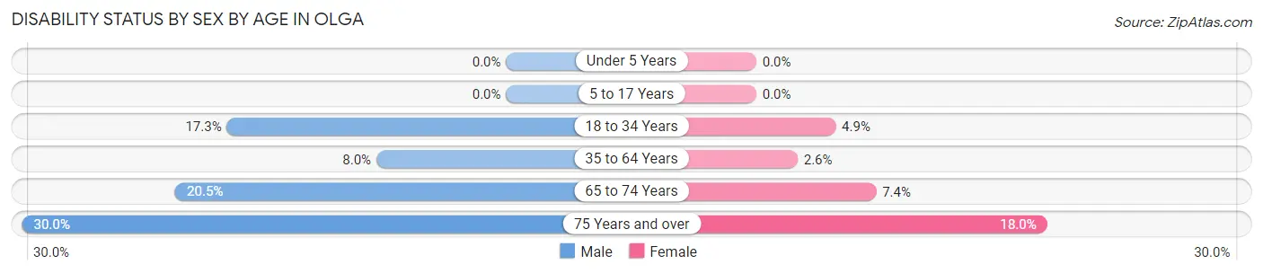 Disability Status by Sex by Age in Olga