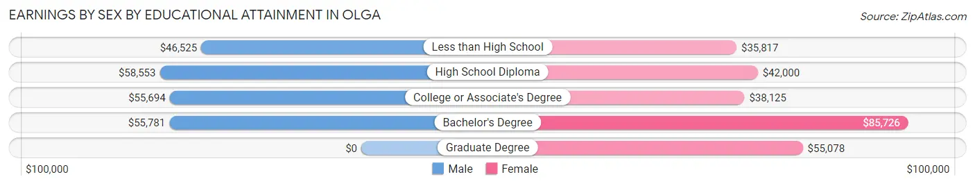 Earnings by Sex by Educational Attainment in Olga
