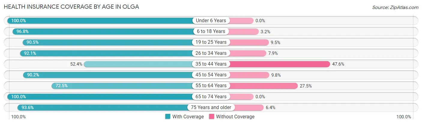 Health Insurance Coverage by Age in Olga