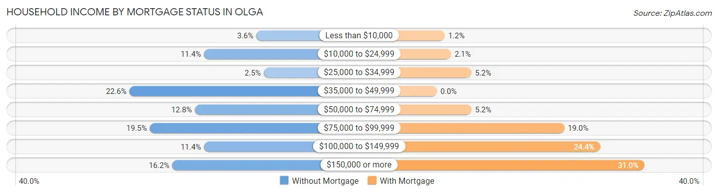 Household Income by Mortgage Status in Olga