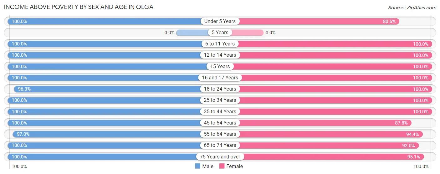 Income Above Poverty by Sex and Age in Olga