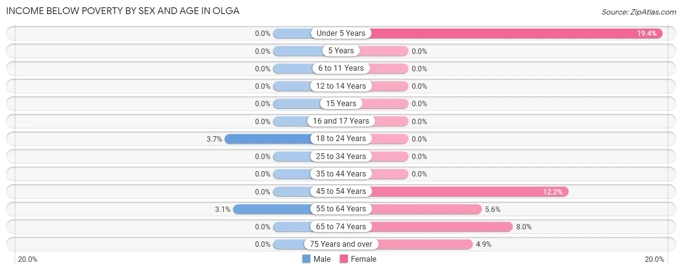 Income Below Poverty by Sex and Age in Olga