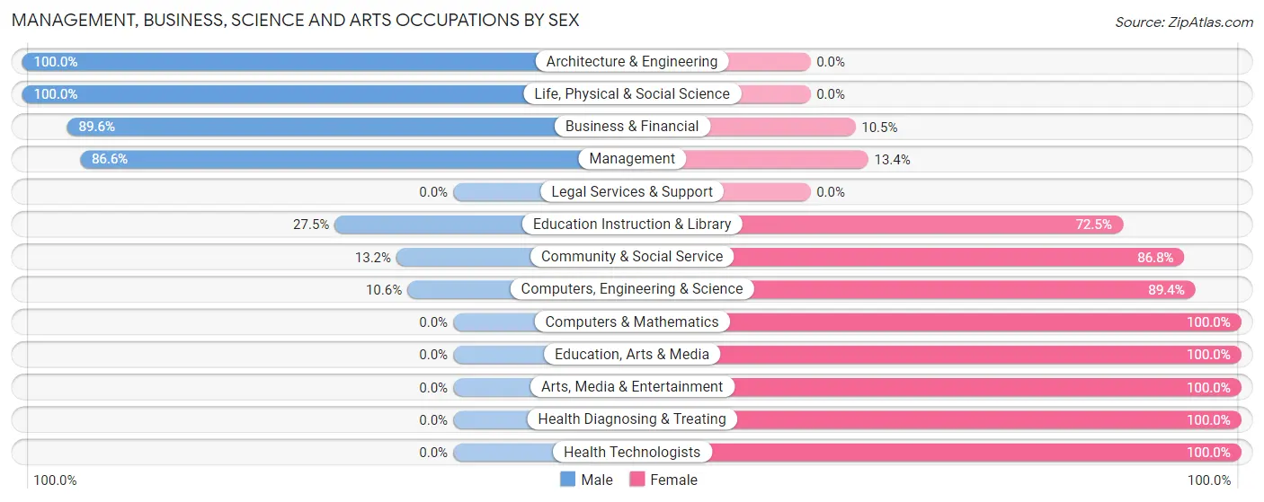 Management, Business, Science and Arts Occupations by Sex in Olga