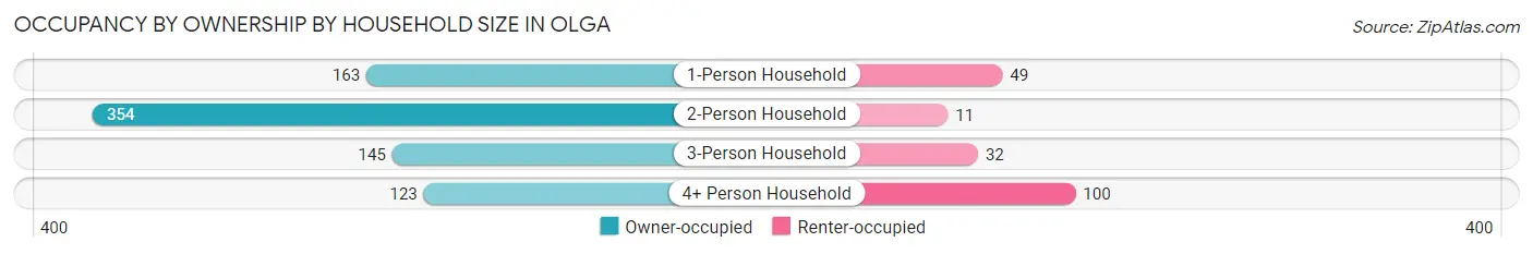 Occupancy by Ownership by Household Size in Olga