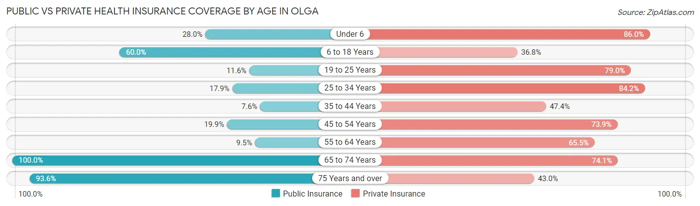 Public vs Private Health Insurance Coverage by Age in Olga