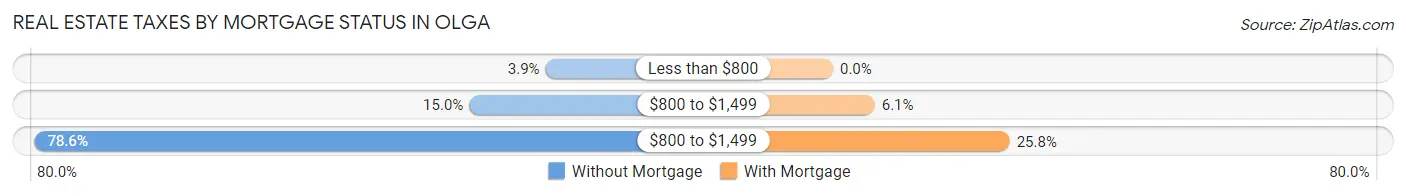 Real Estate Taxes by Mortgage Status in Olga