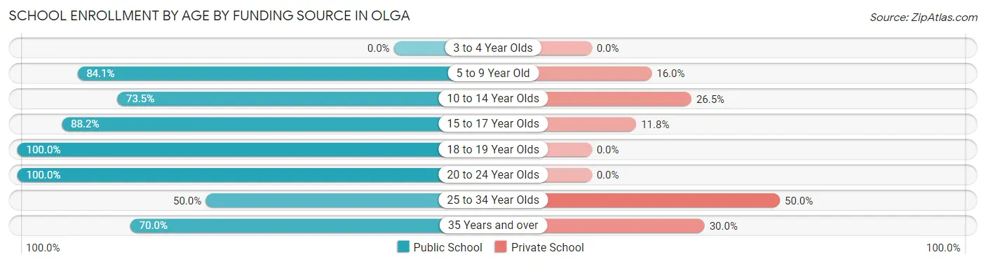 School Enrollment by Age by Funding Source in Olga