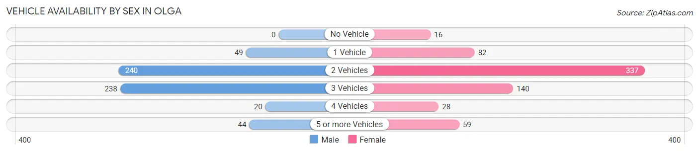 Vehicle Availability by Sex in Olga