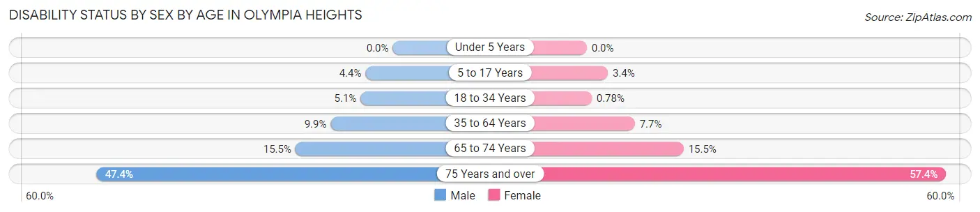 Disability Status by Sex by Age in Olympia Heights
