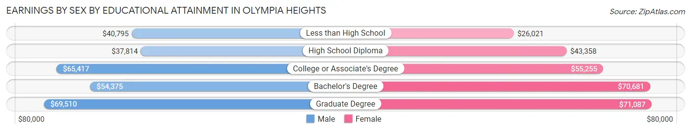 Earnings by Sex by Educational Attainment in Olympia Heights