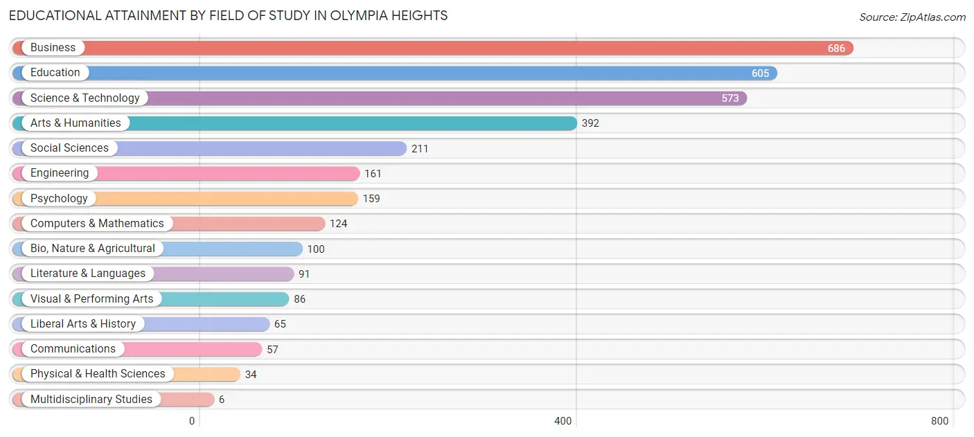 Educational Attainment by Field of Study in Olympia Heights