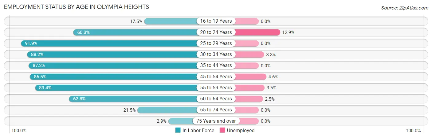 Employment Status by Age in Olympia Heights