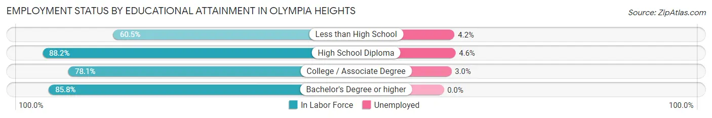 Employment Status by Educational Attainment in Olympia Heights
