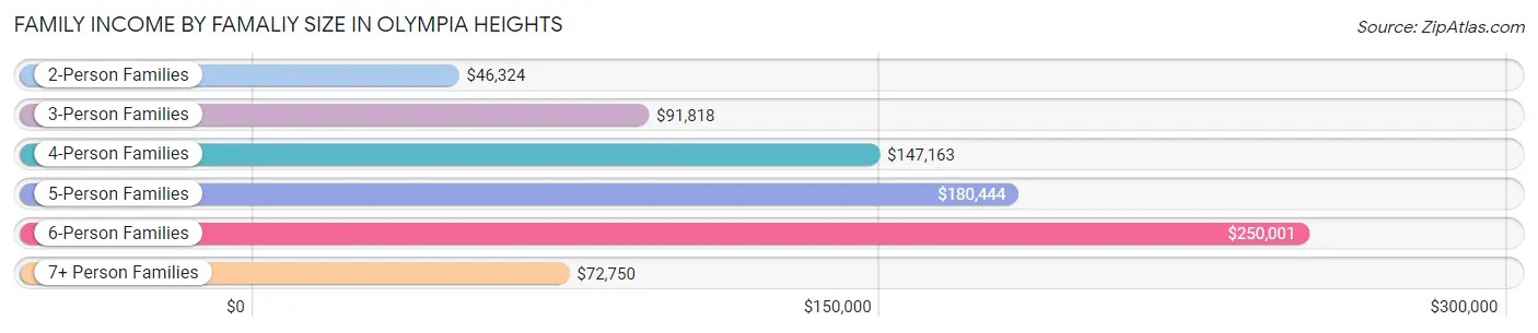 Family Income by Famaliy Size in Olympia Heights