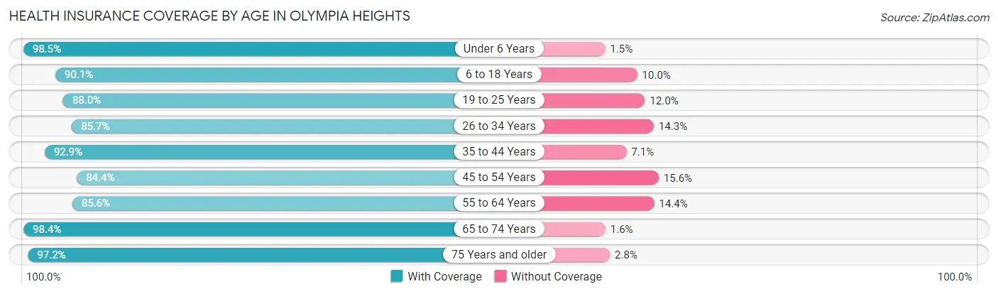Health Insurance Coverage by Age in Olympia Heights