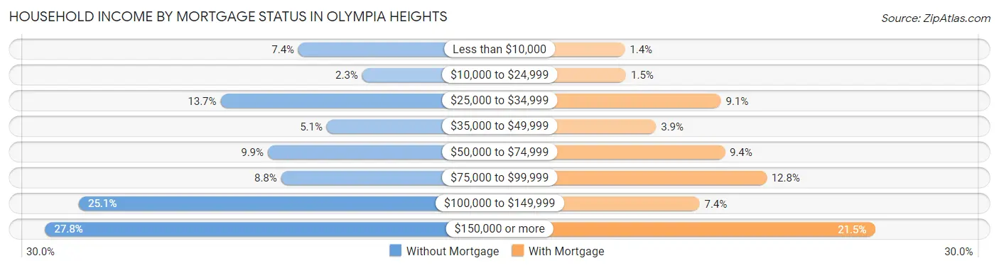 Household Income by Mortgage Status in Olympia Heights