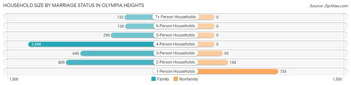 Household Size by Marriage Status in Olympia Heights