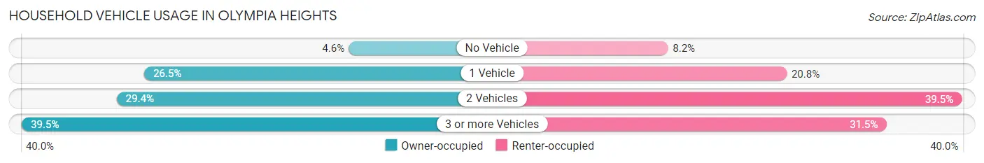 Household Vehicle Usage in Olympia Heights