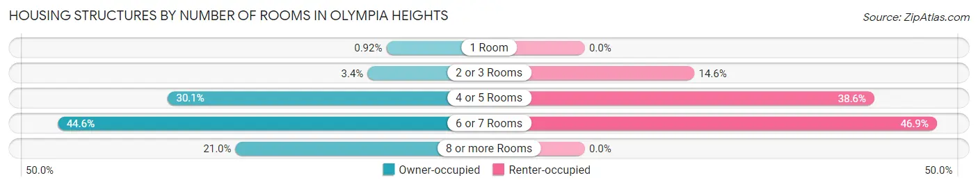 Housing Structures by Number of Rooms in Olympia Heights