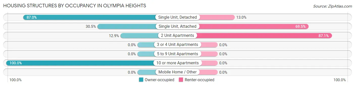 Housing Structures by Occupancy in Olympia Heights