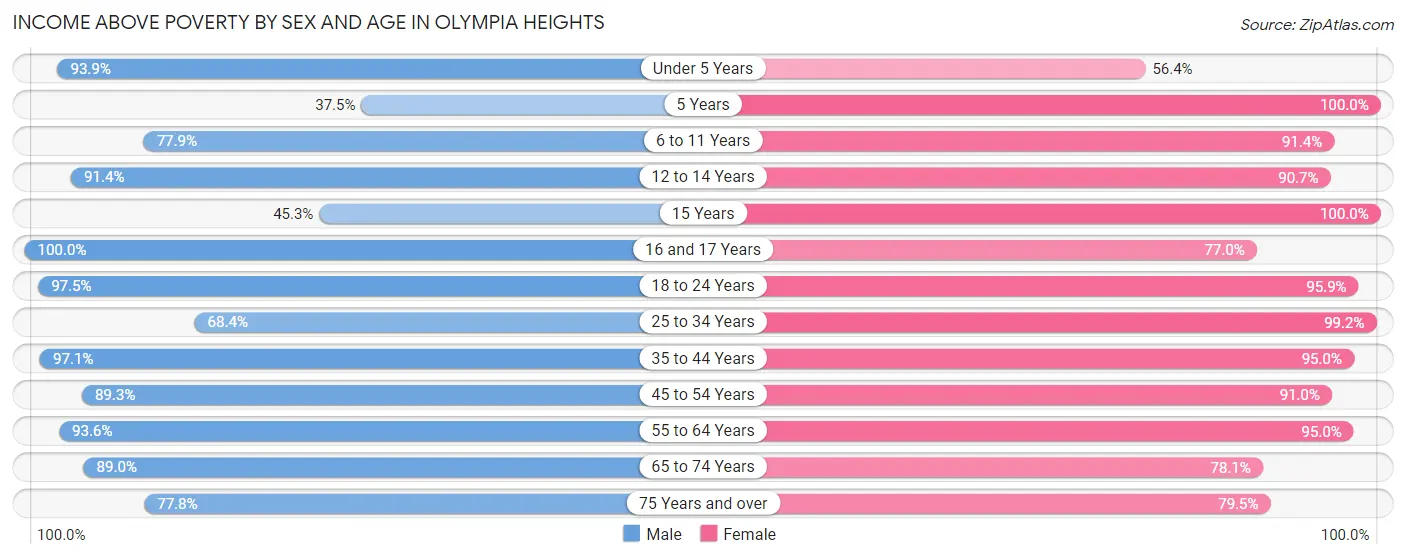 Income Above Poverty by Sex and Age in Olympia Heights