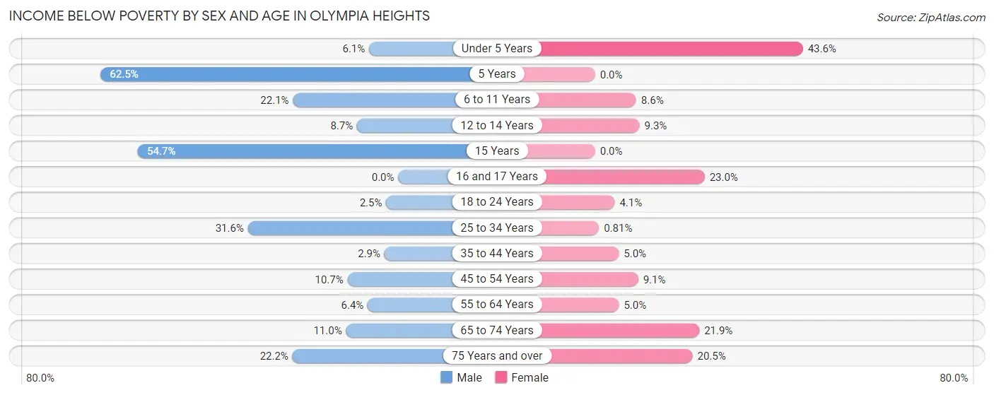 Income Below Poverty by Sex and Age in Olympia Heights