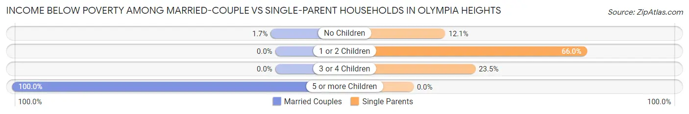 Income Below Poverty Among Married-Couple vs Single-Parent Households in Olympia Heights