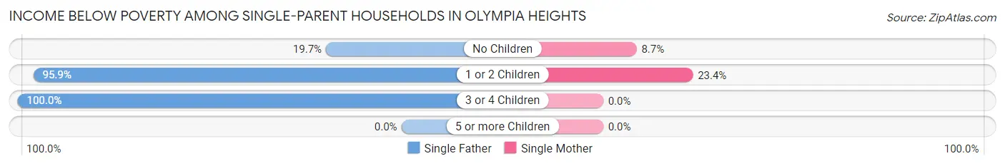 Income Below Poverty Among Single-Parent Households in Olympia Heights