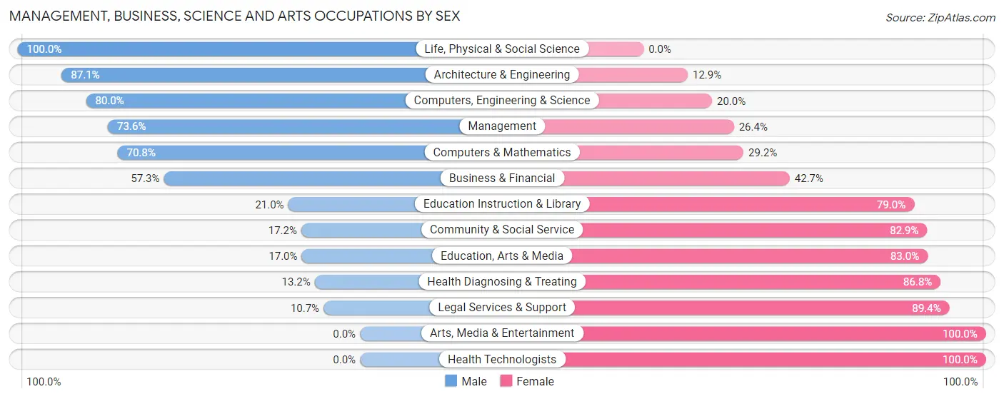 Management, Business, Science and Arts Occupations by Sex in Olympia Heights