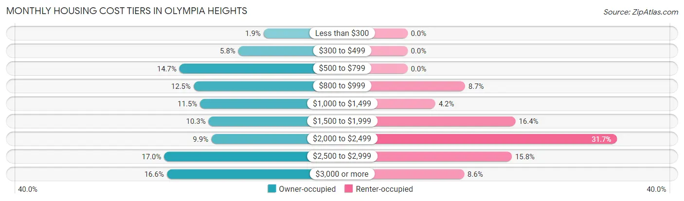 Monthly Housing Cost Tiers in Olympia Heights